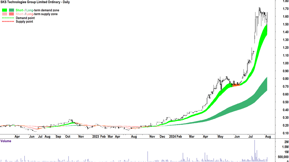 SKS Technologies Group (ASX-SKS) chart 6 August 2024.png