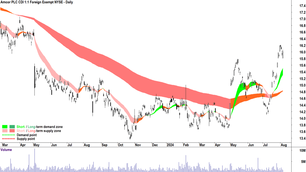Amcor (ASX-AMC) chart 6 August 2024.png
