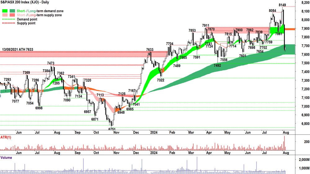 S&P ASX200 (XJO) chart 6 August 2024