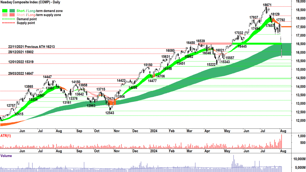 Nasdaq Composite Index chart 5 August 2024