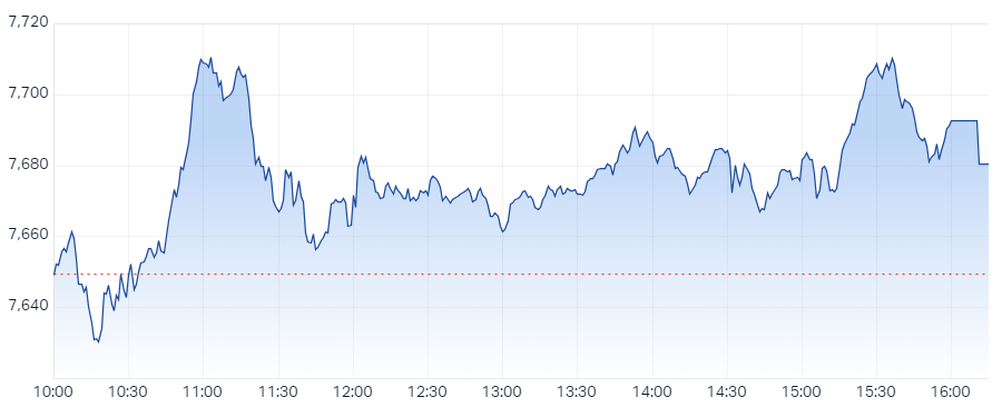 XJO Intraday Chart 06 August 2024