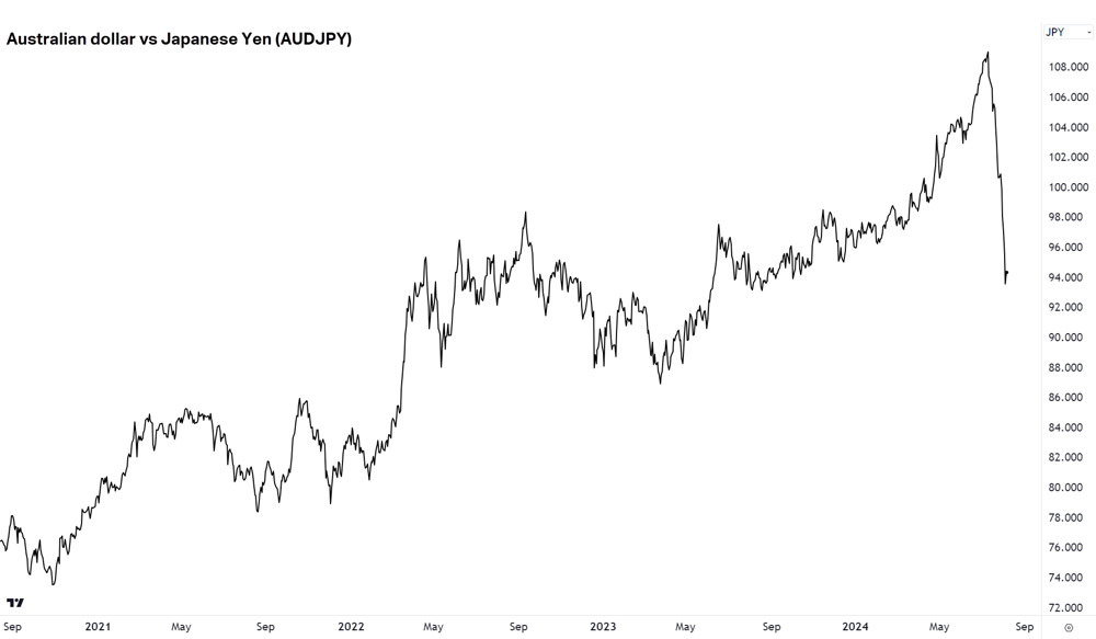 Chart 6. Australian dollar versus Japanese Yen (AUDUSD). Source TradingView