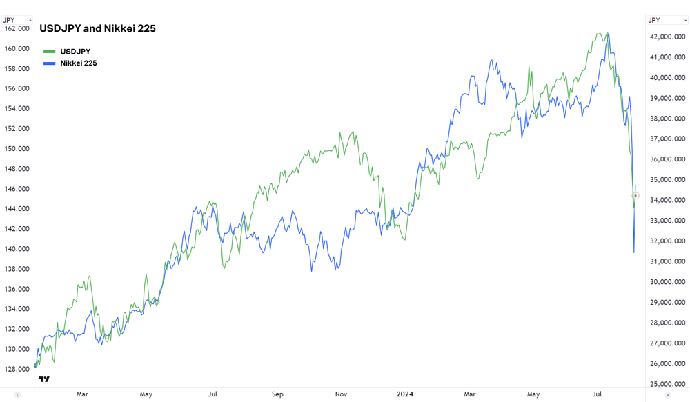 Chart 5. US Dollar versus Japanese Yen (USDJPY) and Nikkei 225 Source TradingView