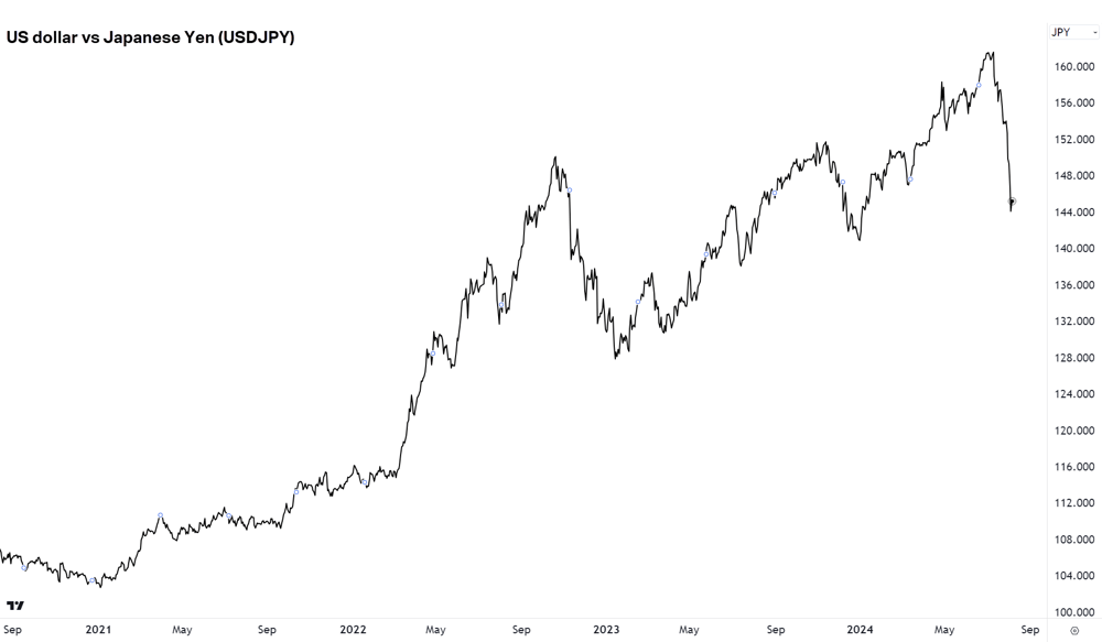 Chart 4. US Dollar versus Japanese Yen (USDJPY). Source TradingView