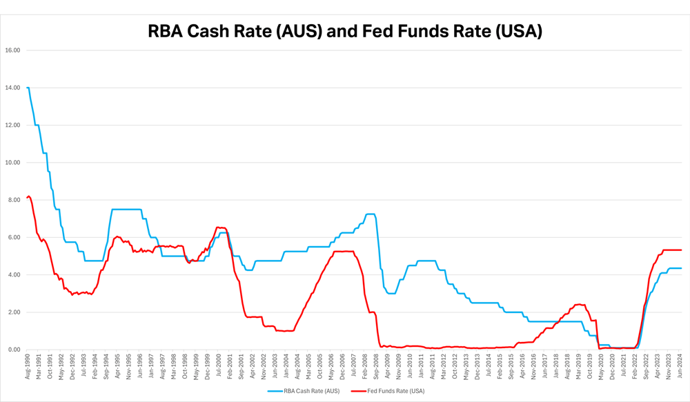 Chart 2- RBA Cash Rate (AUS) and Fed Funds Rate (USA)