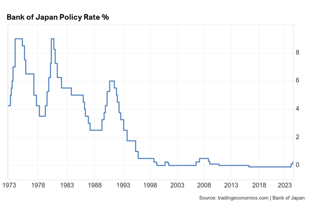 Chart 1. Bank of Japan Policy Rate percent. Source Trading Economics