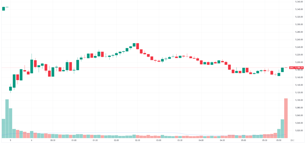 S&P 500 intraday