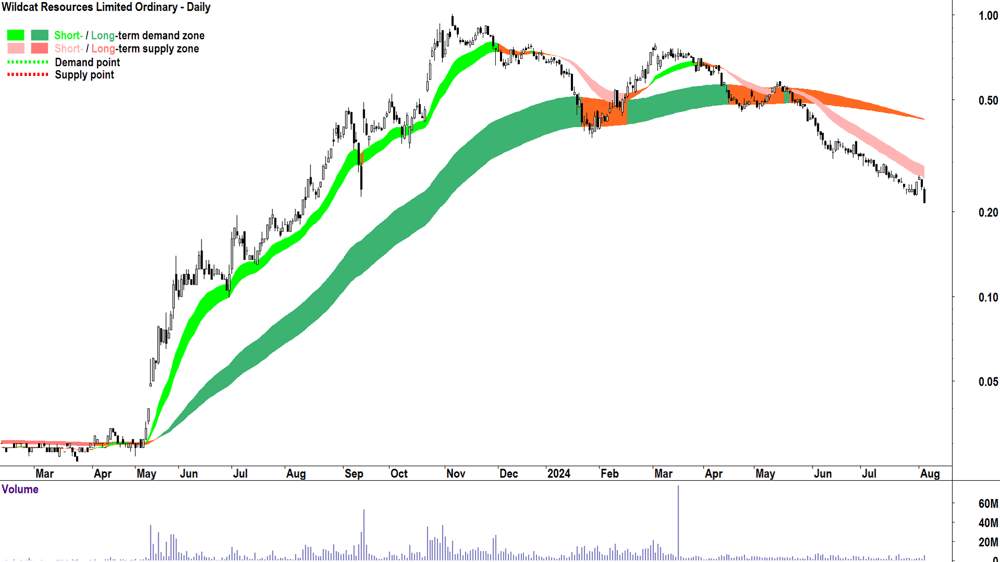 Wildcat Resources (ASX-WC8) chart 5 August 2024