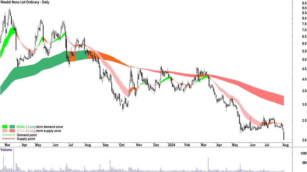 Weebit Nano (ASX-WBT) chart 5 August 2024