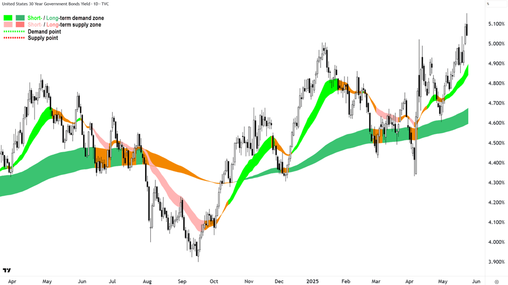 US 30 Year T-Bond Yield chart 22 May 2025