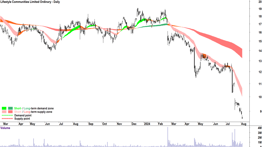 Lifestyle Communities (ASX-LIC) chart 5 August 2024