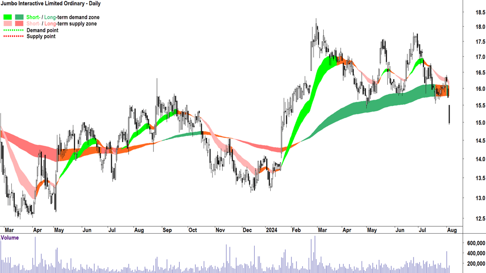 Jumbo Interactive (ASX-JIN) chart 5 August 2024