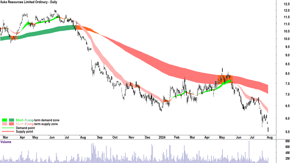 Iluka Resources (ASX-ILU) chart 5 August 2024