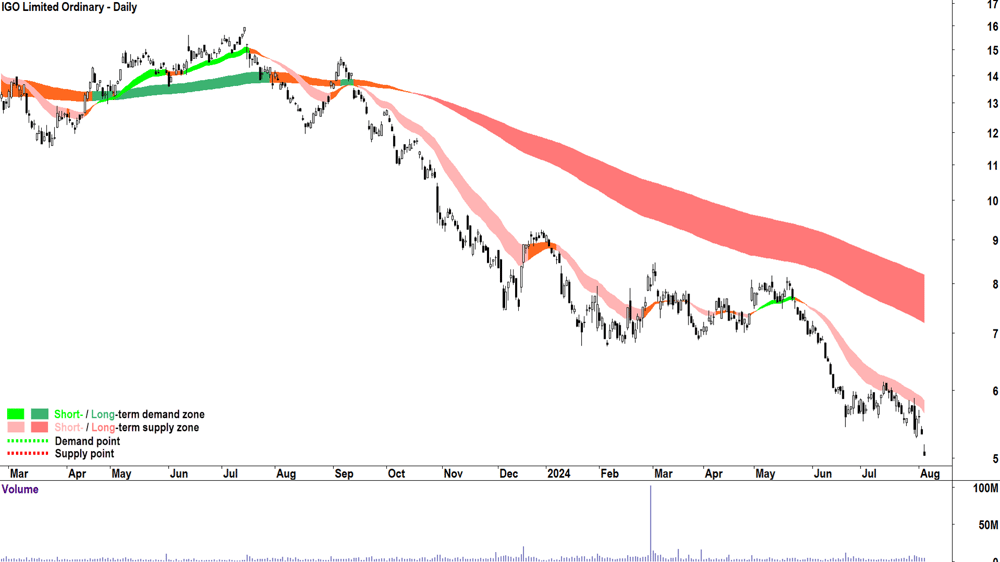 IGO (ASX-IGO) chart 5 August 2024