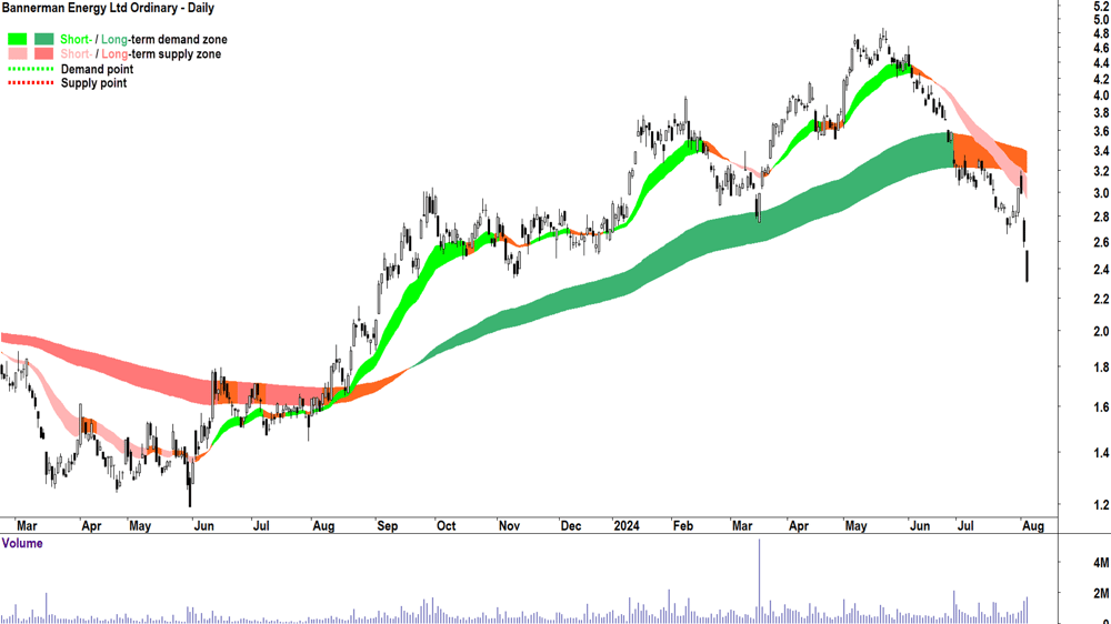 Bannerman Energy (ASX-BMN) chart 5 August 2024
