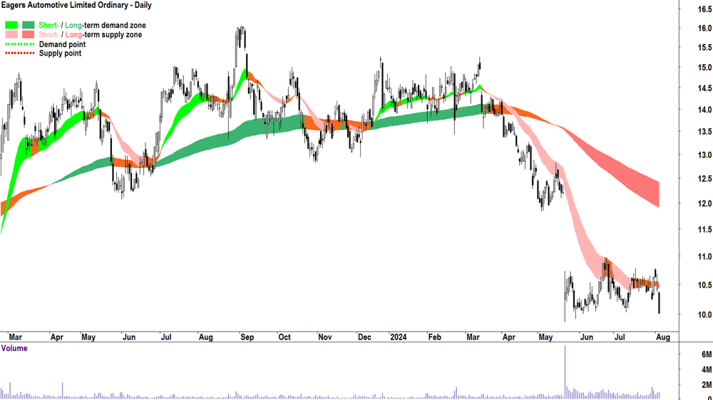 Eagers Automotive (ASX-APE) chart 5 August 2024