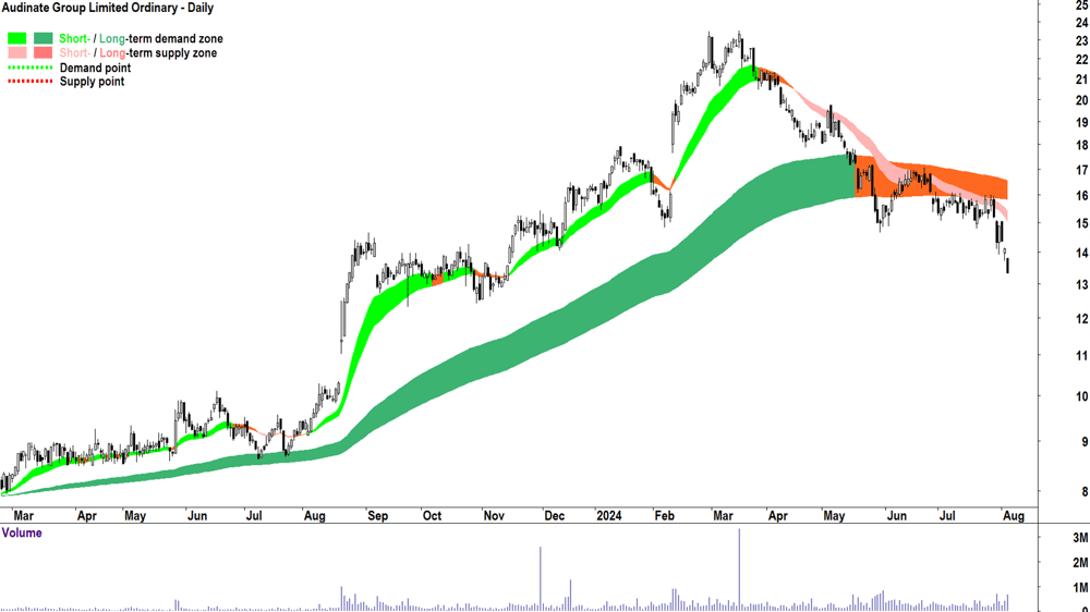 Audinate Group (ASX-AD8) chart 5 August 2024