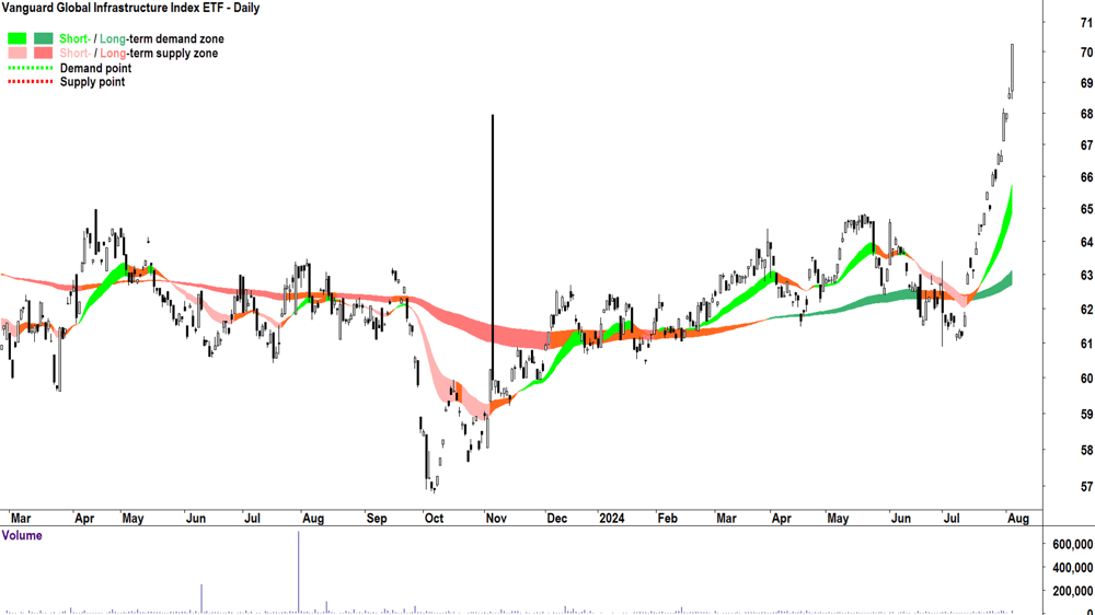Vanguard Global Infrastructure Index ETF (ASX-VBLD) chart 5 August 2024