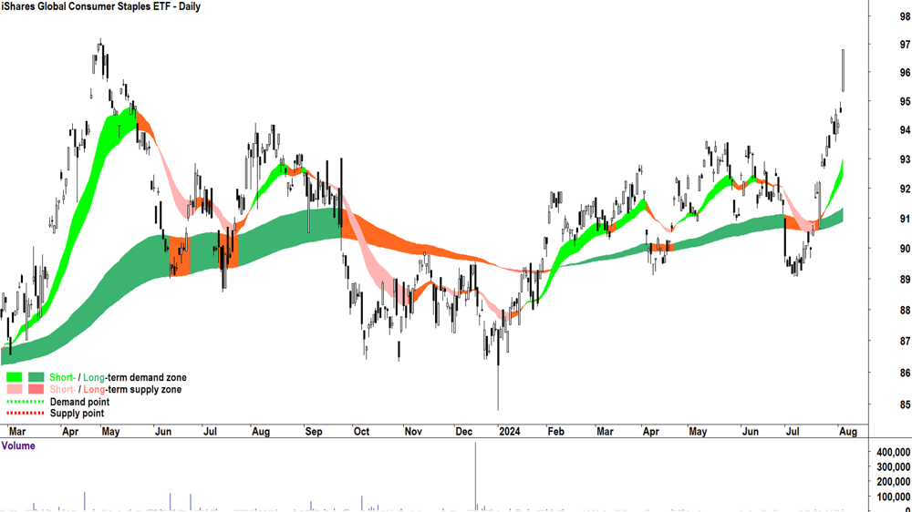 iShares Global Consumer Staples ETF (ASX-IXI) chart 5 August 2024
