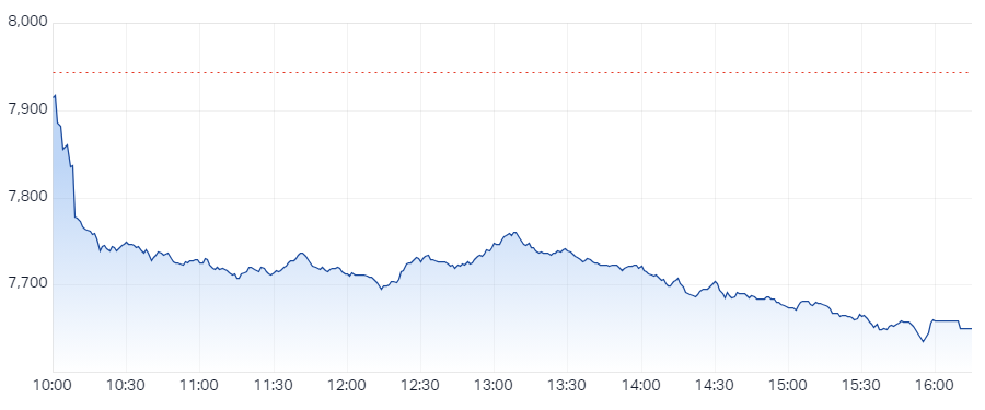 XJO Intraday Chart 05 August 2024