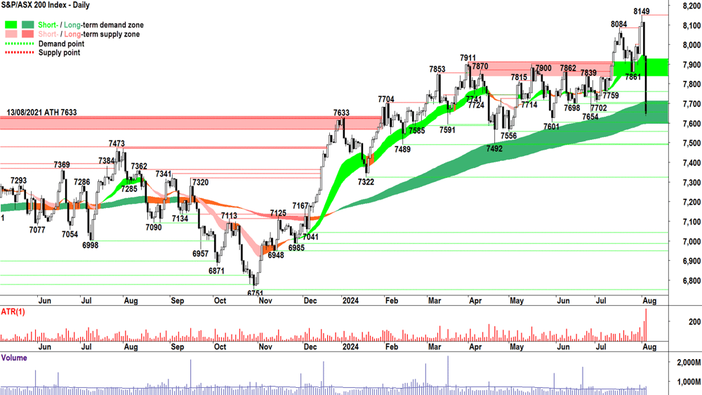 S&P ASX200 (XJO) chart 5 August 2024