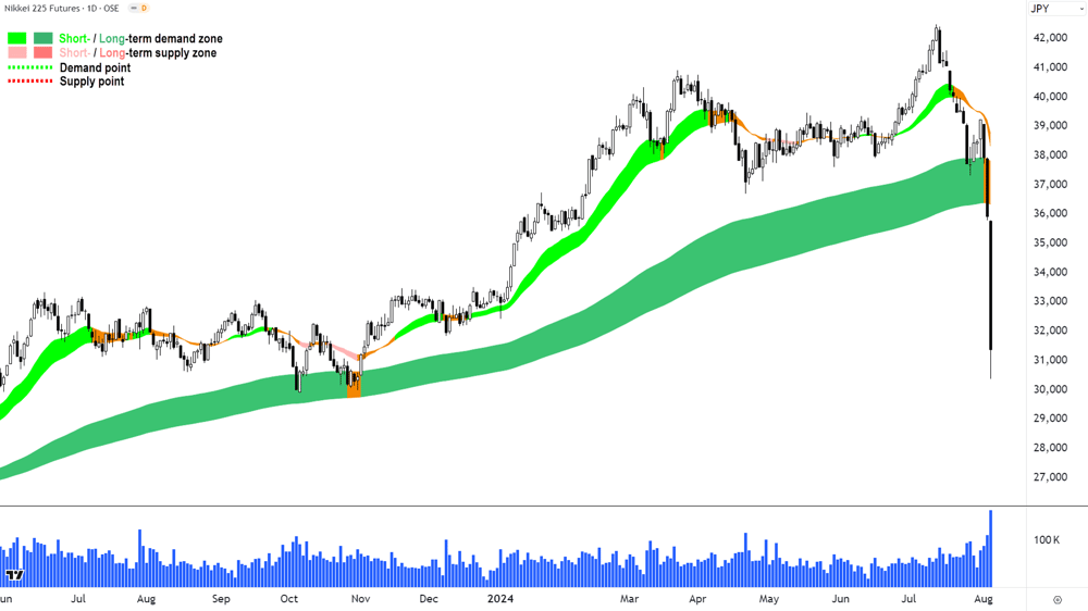 NIkkei 225 chart 5 August 2024
