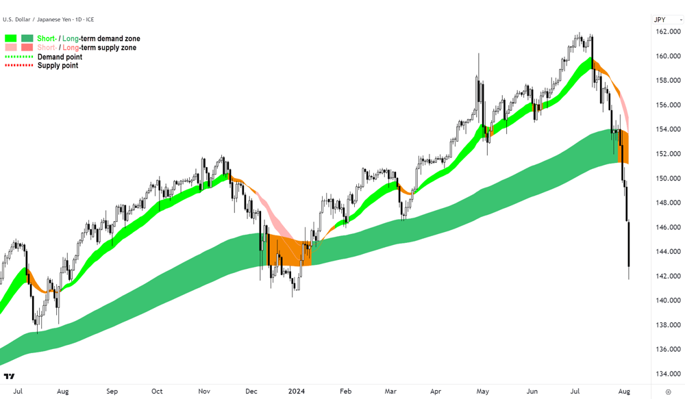 USDJPY chart 5 August 2024