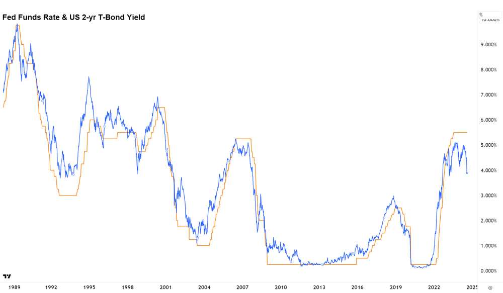 US Cash Rate vs 2 year yield chart comparison, 1 August 2024