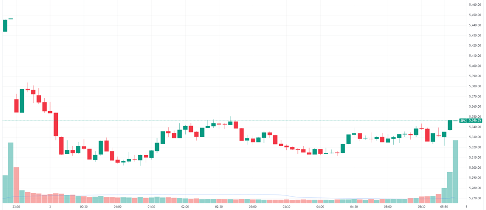S&P 500 intraday