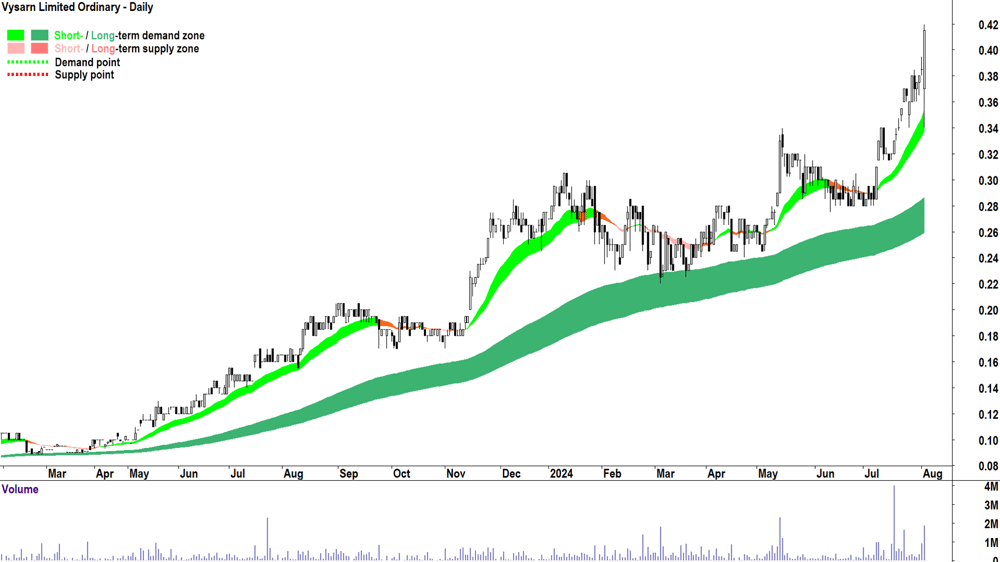 Vysarn (ASX-VYS) chart 2 August 2024