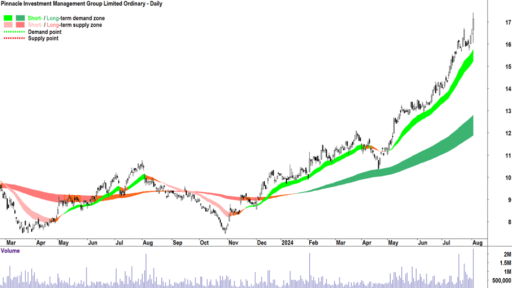 Pinnacle Investment Management Group (ASX-PNI) chart 2 August 2024