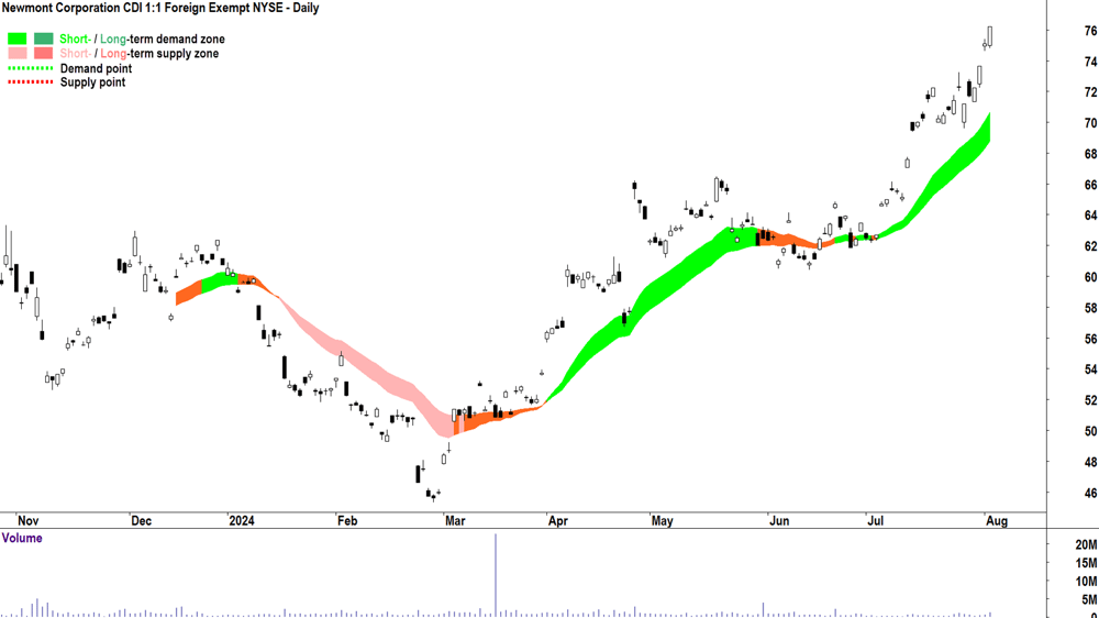 Newmont Corporation (ASX-NEM) chart 2 August 2024