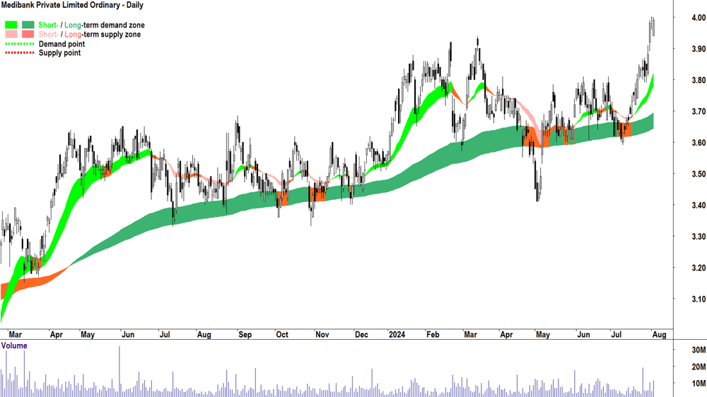 Medibank Private (ASX-MPL) chart 2 August 2024