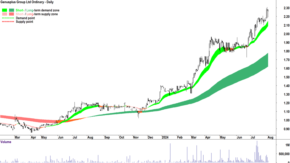 Genusplus Group (ASX-GNP) chart 2 August 2024