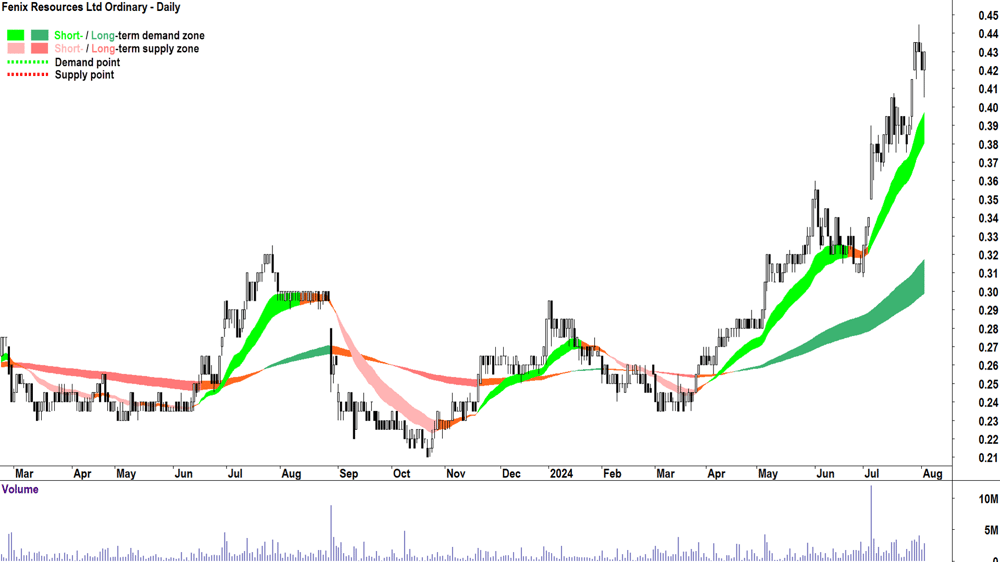 Fenix Resources (ASX-FEX) chart 2 August 2024