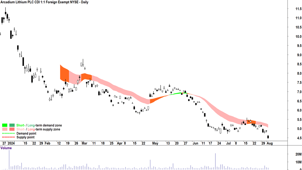 Arcadium Lithium (ASX-LTM) chart 2 August 2024