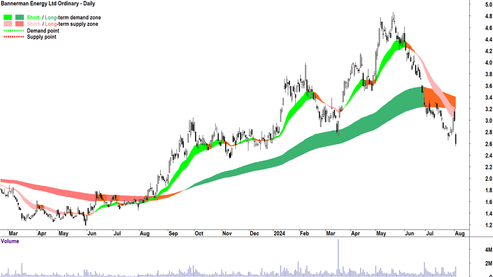Bannerman Energy (ASX-BMN) chart 2 August 2024