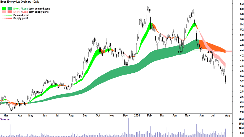 Boss Energy (ASX-BOE) chart 2 August 2024