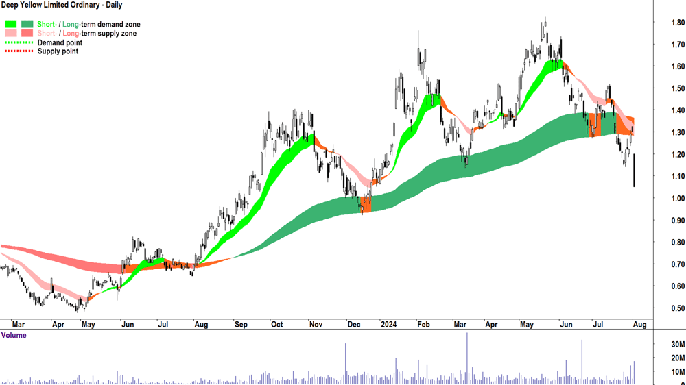 Deep Yellow (ASX-DYL) chart 2 August 2024