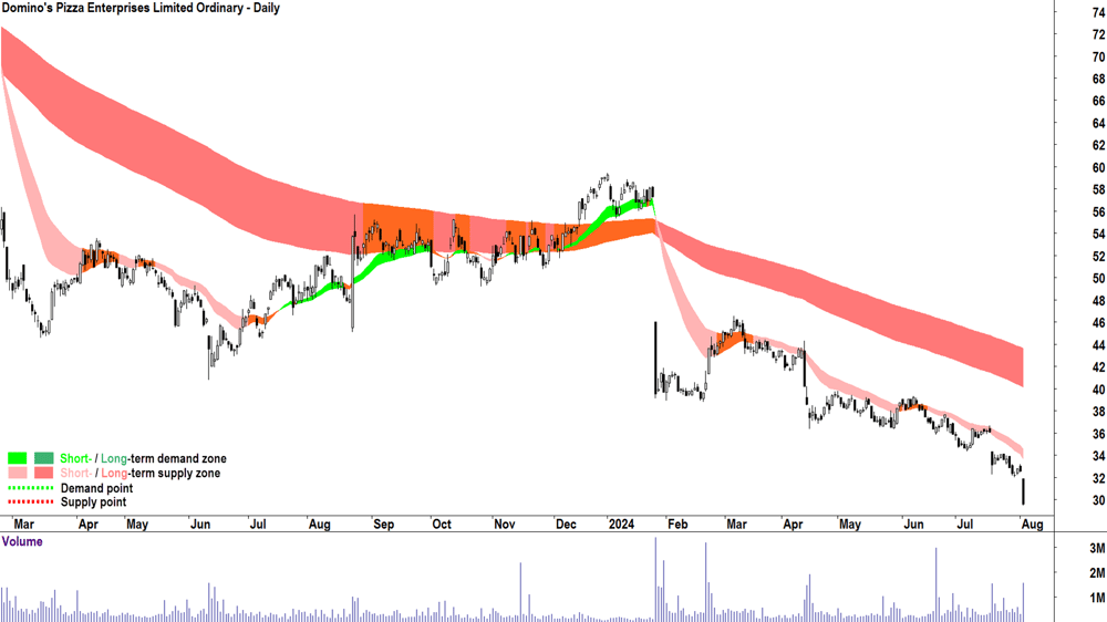 Domino-s Pizza Enterprises (ASX-DMP) chart 2 August 2024