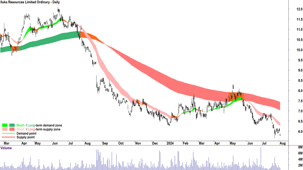 Iluka Resources (ASX-ILU) chart 2 August 2024