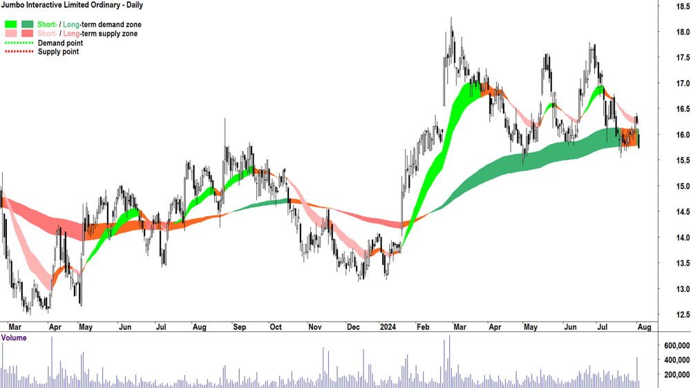 Jumbo Interactive (ASX-JIN) chart 2 August 2024