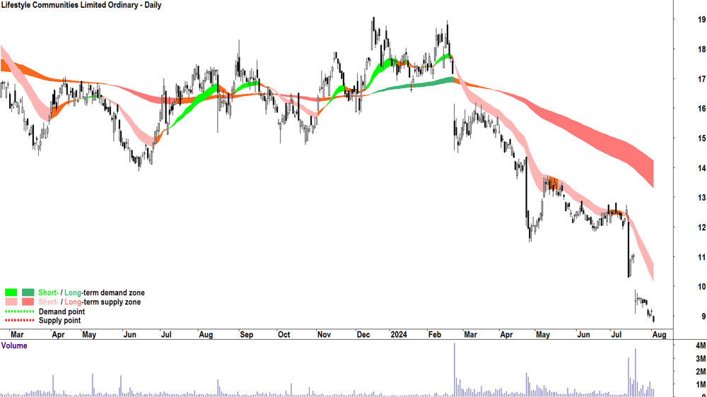 Lifestyle Communities (ASX-LIC) chart 2 August 2024