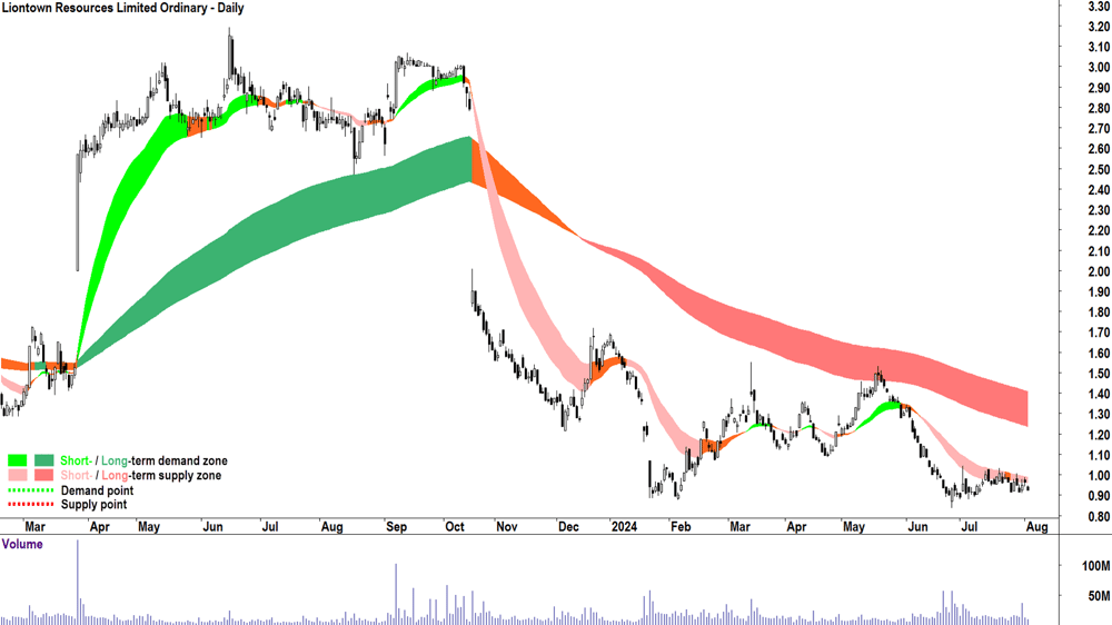 Liontown Resources (ASX-LTR) chart 2 August 2024