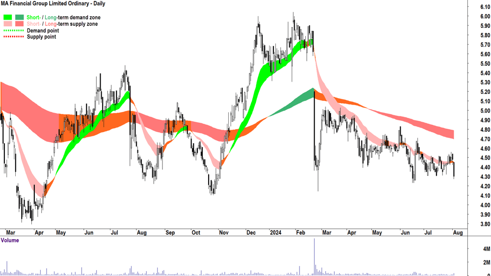 MA Financial Group (ASX-MAF) chart 2 August 2024