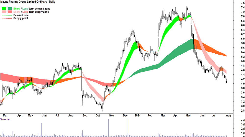 Mayne Pharma Group (ASX-MYX) chart 2 August 2024
