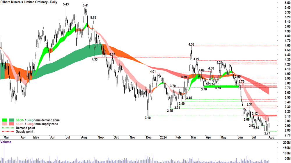 Pilbara Minerals (ASX-PLS) chart 2 August 2024