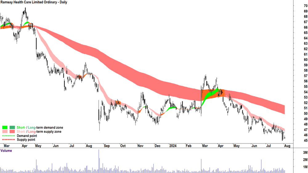 Ramsay Health Care (ASX-RHC) chart 2 August 2024