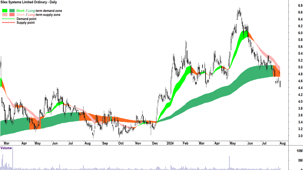 Silex Systems (ASX-SLX) chart 2 August 2024