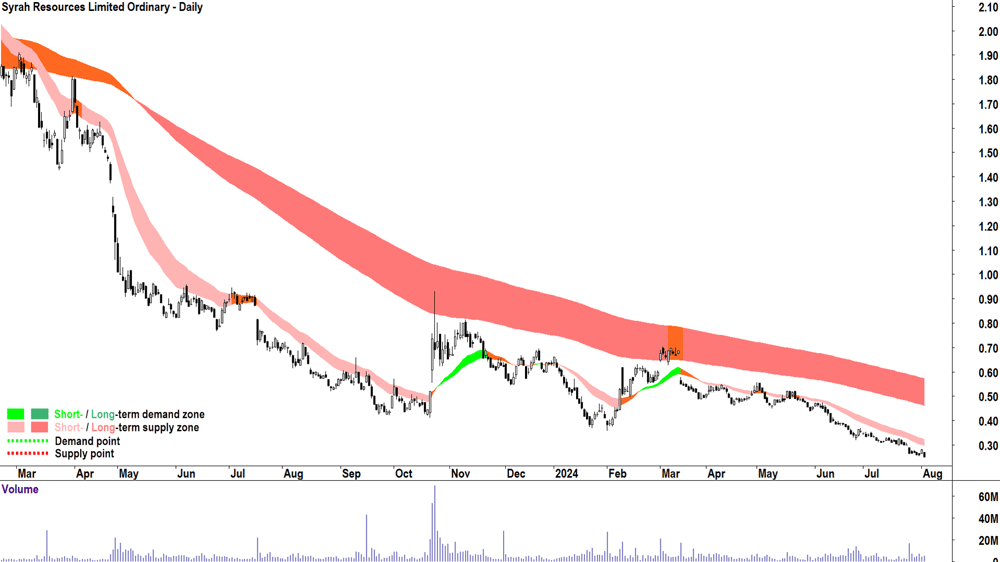 Syrah Resources (ASX-SYR) chart 2 August 2024